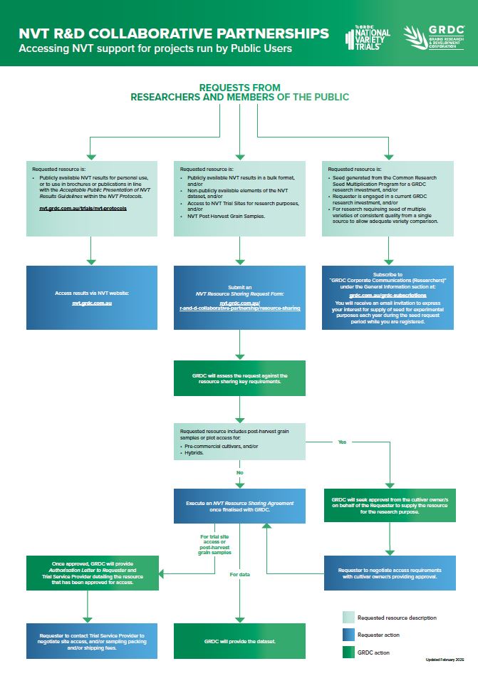 Public flow chart