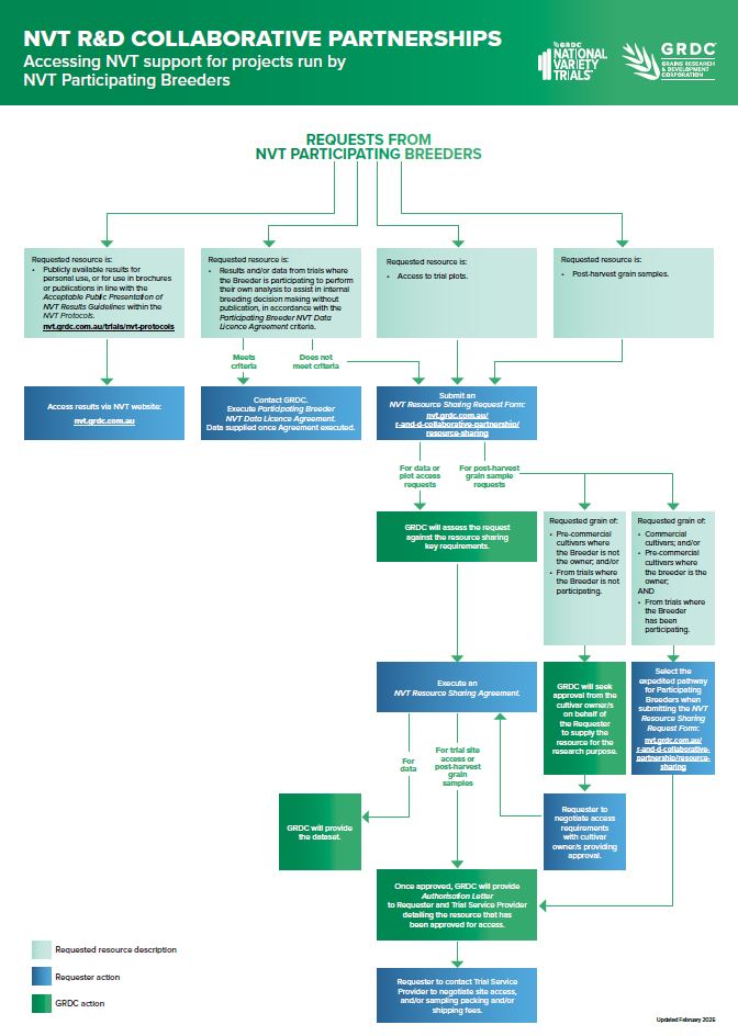 Breeders flow chart